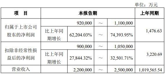 吃透端侧AI与涨价红利，江波龙上半年净利最高预增近744倍！二季度环比预增38%—85%