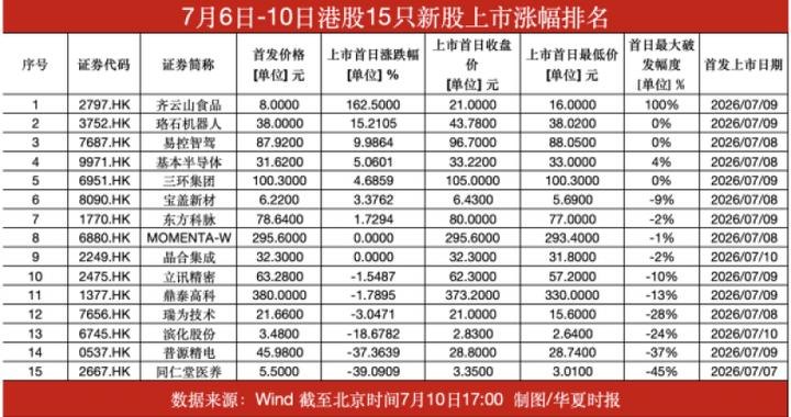 单周15家创年内记录！港股IPO冷热交织，上市首日1只翻倍10只盘中破发